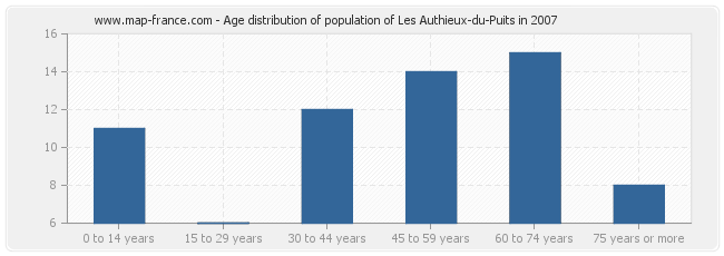 Age distribution of population of Les Authieux-du-Puits in 2007